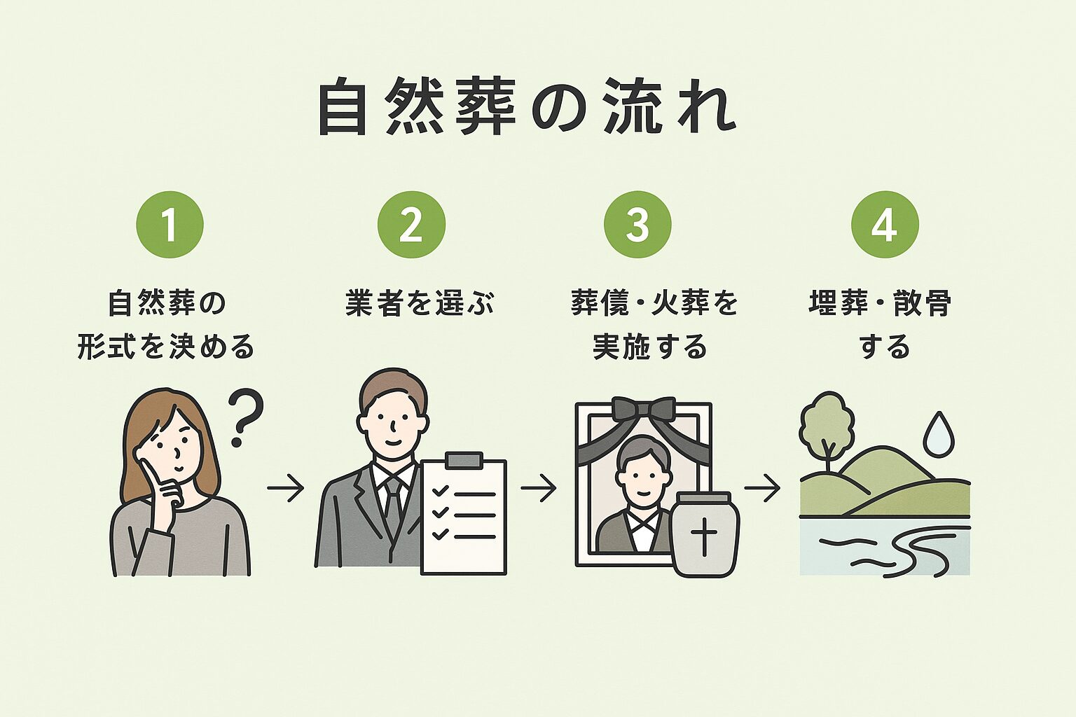 自然葬の流れ